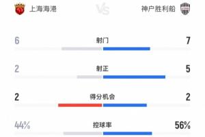 半場數(shù)據(jù)：神戶7次射門5次射正進3球，海港6射2正錯失2次得分機會
