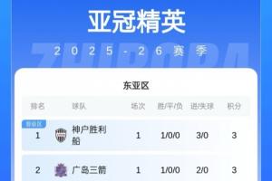 亞冠東亞區(qū)積分榜：中超3隊(duì)全敗均積0分，海港丟3球暫墊底