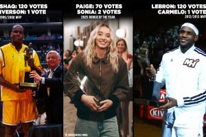 和詹姆斯奧尼爾并列！美媒：佩奇加入了“險(xiǎn)些全票”俱樂(lè)部