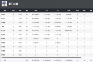 全國女籃錦標賽｜有驚無險！廈門白鷺加時拿下贛州贛星