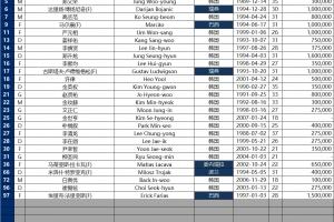蔚山HD亞冠精英聯(lián)賽名單：馬爾康領(lǐng)銜6外援，趙賢祐、金英權(quán)入選
