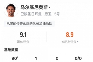 馬爾基尼奧斯本場數(shù)據(jù)：1進(jìn)球2解圍1搶斷，評分9.1全場最高