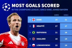 凱恩加盟拜仁以來歐冠打進(jìn)21球同期最多，姆巴佩17球次席