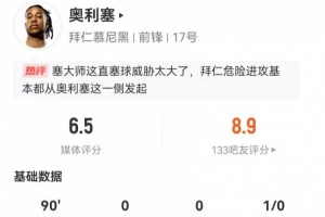 奧利塞本場(chǎng)5射1正1失良機(jī)+1造良機(jī) 16丟失球權(quán)+3犯規(guī) 僅獲6.5分