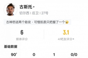 古斯托本場數(shù)據(jù)：1助攻3攔截2搶斷1次失誤致丟球，評分6.0