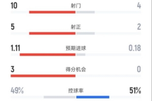 利物浦半場2-1馬競數(shù)據(jù)：射門10-4，射正5-2，控球率49%-51%