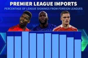 內部消化！英超俱樂部今夏從國外引援比例為76%，創(chuàng)近10年新低