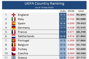 歐足聯(lián)旗下各協(xié)會歐戰(zhàn)積分排名：英超獨自領(lǐng)跑，意甲優(yōu)勢略微縮小