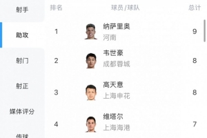 中超助攻榜：納薩里奧9次登頂，韋世豪、高天意8次