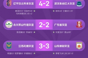 女超聯(lián)賽 第21輪戰(zhàn)報(bào)、積分榜、射手榜 ???