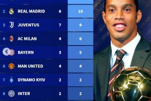 各俱樂部球員獲得金球獎(jiǎng)次數(shù)：巴薩13次居首，皇馬10次第二