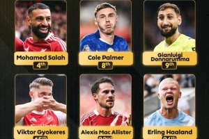 英超官方曬英超球員本屆金球排名：薩拉赫第4最高，帕爾默第8