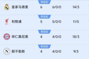 巴黎掉隊(duì)！前四聯(lián)賽榜首隊(duì)仍全勝：皇馬6連利物浦5連，德意均4連