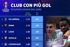 2009年來歐聯(lián)杯進(jìn)球數(shù)排行：黃潛167球居首 塞維第四、曼聯(lián)第六