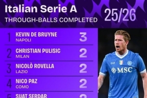 誰最會“塞”？五大聯(lián)賽自18/19賽季以來直塞榜：梅西83次第一