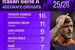 本賽季意甲迪馬爾科16次精準(zhǔn)傳中第一，莫德里奇9次排名第三