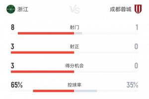 一度3-0領(lǐng)先！蓉城下半場控球率35%，僅1腳射門，仍然沒守住勝果
