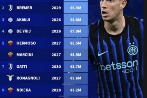 意甲中衛(wèi)稅前年薪排行：巴斯托尼1020萬歐元居首，前四國米三席