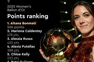 28分優(yōu)勢(shì)！女足金球獎(jiǎng)得分：邦馬蒂506分 卡爾登泰478分 魯索420