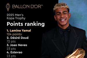 亞馬爾衛(wèi)冕！科帕獎得分：亞馬爾領(lǐng)先杜埃52分居首 斯凱利無得分