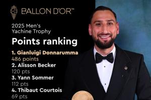 斷層領(lǐng)先！雅辛獎投票：多納魯馬486分，高于其他候選人至少366分