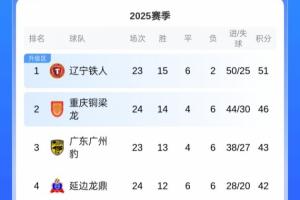 中甲積分榜：銅梁龍3連敗先賽只領(lǐng)先3分，廣州豹本輪對陣嘉定匯龍