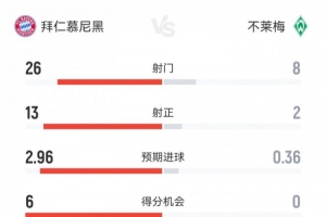 全面碾壓！拜仁4-0不萊梅數(shù)據(jù)：射門26-8射正13-2得分機會6-0