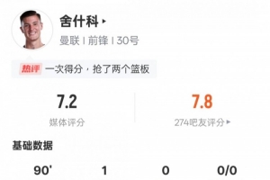 舍什科本場數(shù)據(jù)：1進(jìn)球1關(guān)鍵傳球+2次錯失進(jìn)球機(jī)會，評分7.2