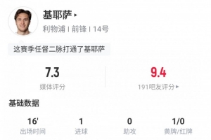 基耶薩本場數(shù)據(jù)：替補出場打進1球，評分7.3