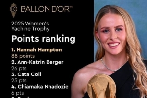 絕對(duì)統(tǒng)治力！女足雅辛獎(jiǎng)投票詳情：漢普頓88分?jǐn)鄬拥谝?，領(lǐng)先62分