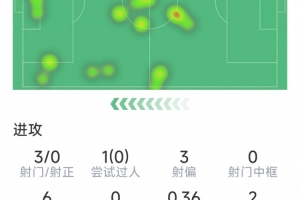 伊薩克本場數(shù)據(jù)：3射0正，2次錯(cuò)失良機(jī)，6次對抗2次成功