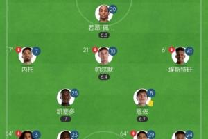 根本守不住??切爾西連場直紅馬帥均只留1前鋒+5后衛(wèi)，遭遇2連敗