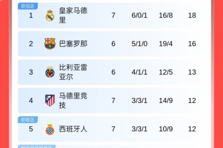 西甲積分榜：皇馬遭首敗先賽仍居榜首，巴薩落后2分，馬競升至第4