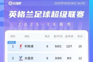 前5僅2支BIG6！英超積分榜：紅軍3分領(lǐng)跑 熱刺第3 桑德蘭升第4