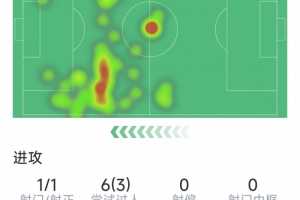 姆巴佩本場(chǎng)數(shù)據(jù)：1粒進(jìn)球，僅1次射門，3次成功過人，11對(duì)抗8成功