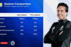 維拉本賽季與上賽季場均數(shù)據(jù)對比：跑動距離、沖刺次數(shù)均下降