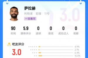 低迷！吧友給薩拉赫打出3分的低分，銳評：埃及扣籃王 該去沙特了