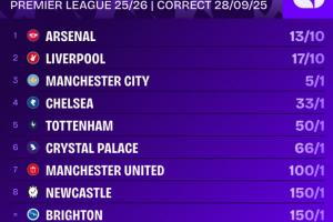 賠率反超！英超冠軍賠率：阿森納第一，利物浦第二，曼城藍軍三四