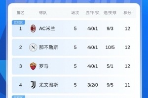 十人仍取勝！意甲積分：米蘭四連勝登頂！與那不勒斯羅馬同分