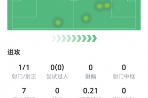 首開紀錄，沃爾特馬德數(shù)據(jù)：1射1正，地面對抗、爭頂成功率均掛蛋