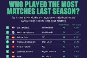 FIFPro曬上賽季球員出場榜：莫德里奇76場居首 巴爾韋德72場第二