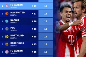 五大聯(lián)賽前5輪后最佳戰(zhàn)績：本賽季拜仁第二，10/11賽季切爾西第一