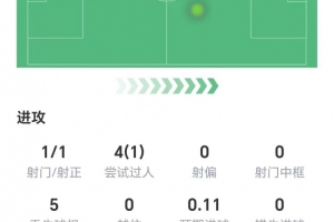 傳射建功！普利西奇數(shù)據(jù)：1射1正，兩次關(guān)鍵傳球，獲評8.4分