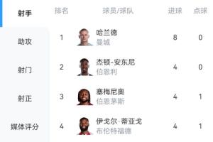 英超射手榜：哈蘭德6輪8球領(lǐng)跑！塞梅尼奧4球?；倏思s克雷斯3球