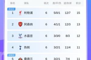 絕殺！追分！英超最新積分榜：阿森納逆轉(zhuǎn)紐卡，距榜首利物浦2分