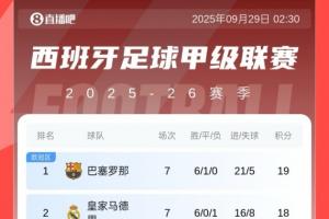 西甲積分榜：巴薩連續(xù)兩輪逆轉(zhuǎn)取勝，1分優(yōu)勢反超皇馬登頂