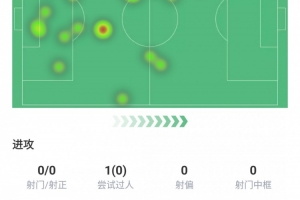 硬漢！拉比奧特本場數(shù)據(jù)：僅丟失球權8次、防守端數(shù)據(jù)欄填滿