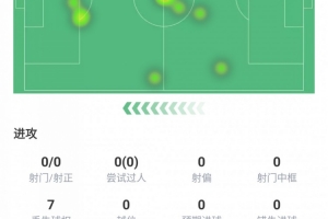 迷失！霍伊倫本場數(shù)據(jù)：射門0次、過人0次、被犯規(guī)0次、觸球16次