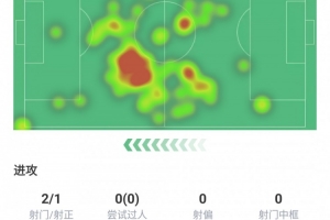 盡力了！德布勞內(nèi)本場數(shù)據(jù)：點射破門、關鍵傳球3次、評分7.5