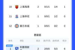 亞冠精英聯(lián)賽最新積分榜：蓉城首勝升至第5 海港申花暫列淘汰區(qū)